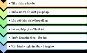 QUY TRÌNH TRIỂN KHAI DỰ ÁN