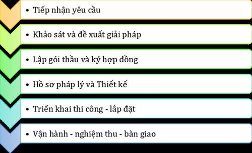 QUY TRÌNH TRIỂN KHAI DỰ ÁN