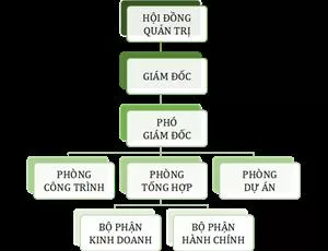 Sơ Đồ Tổ Chức Công Ty